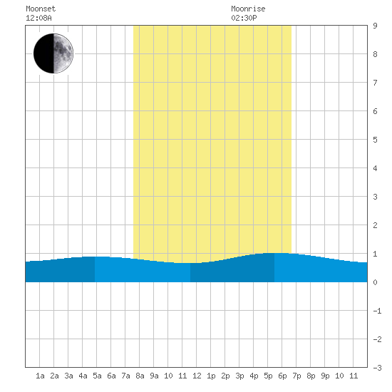 Piney Point tide chart for Wednesday, October 29, 2025