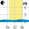 Piney Point tide chart for Wednesday, October 29, 2025