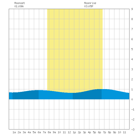 Piney Point tide chart for Thursday, October 30, 2025