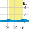 Piney Point tide chart for Friday, October 31, 2025
