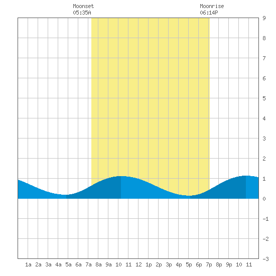 Piney Point tide chart for Sunday, October 5, 2025