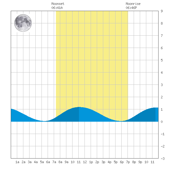Piney Point tide chart for Monday, October 6, 2025
