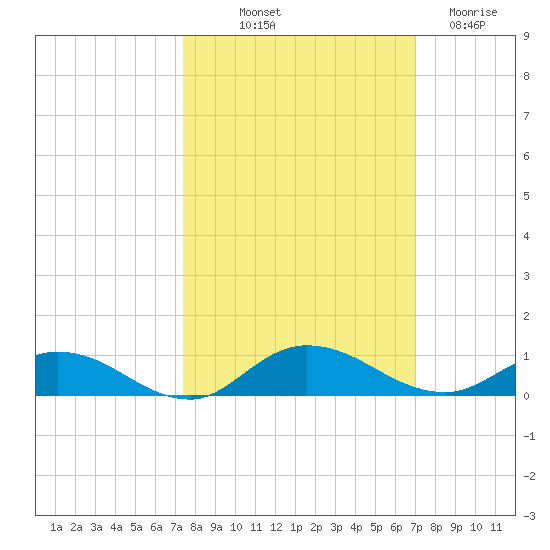 Piney Point tide chart for Thursday, October 9, 2025