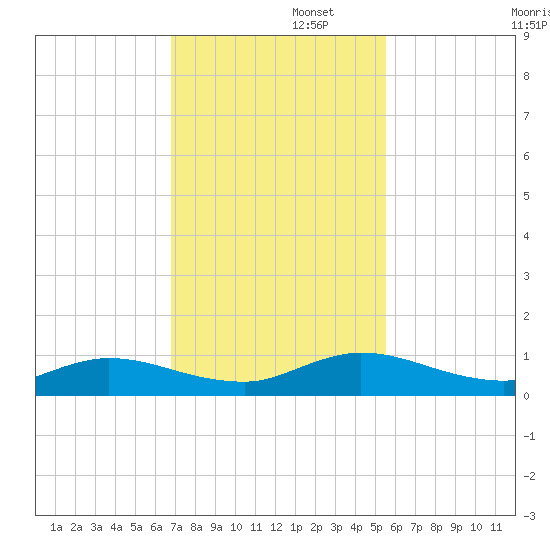Piney Point tide chart for Tuesday, November 11, 2025