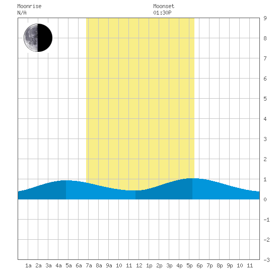 Piney Point tide chart for Wednesday, November 12, 2025