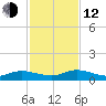 Piney Point tide chart for Wednesday, November 12, 2025