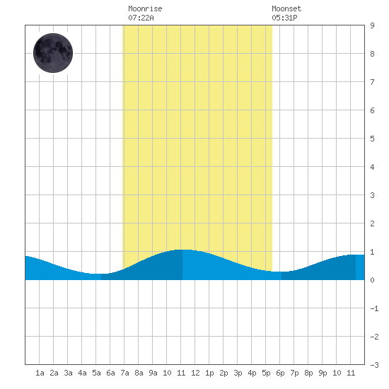 Piney Point tide chart for Thursday, November 20, 2025