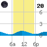 Piney Point tide chart for Thursday, November 20, 2025