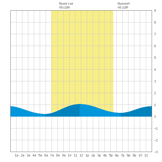 Piney Point tide chart for Friday, November 21, 2025