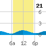 Piney Point tide chart for Friday, November 21, 2025