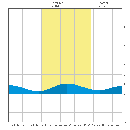 Piney Point tide chart for Saturday, November 22, 2025