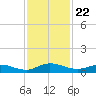 Piney Point tide chart for Saturday, November 22, 2025