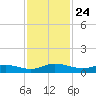 Piney Point tide chart for Monday, November 24, 2025