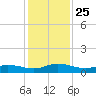 Piney Point tide chart for Tuesday, November 25, 2025