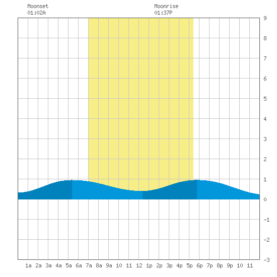 Piney Point tide chart for Saturday, November 29, 2025