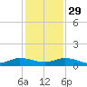 Piney Point tide chart for Saturday, November 29, 2025