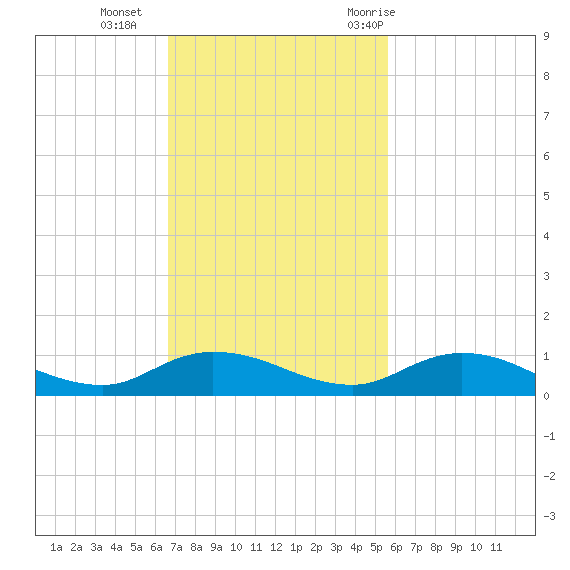 Piney Point tide chart for Sunday, November 2, 2025