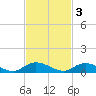 Piney Point tide chart for Monday, November 3, 2025