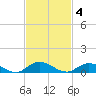 Piney Point tide chart for Tuesday, November 4, 2025