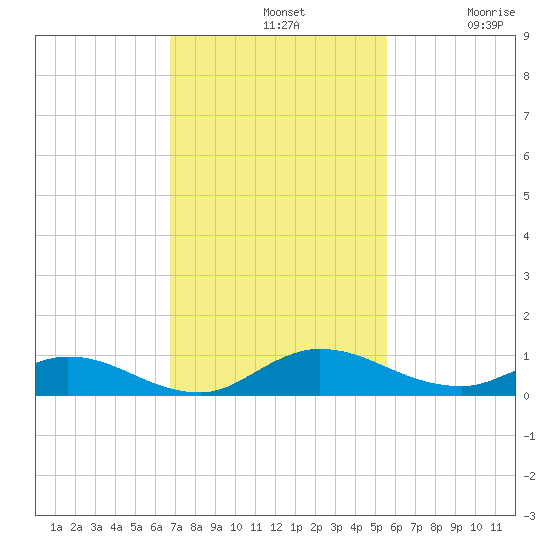 Piney Point tide chart for Sunday, November 9, 2025