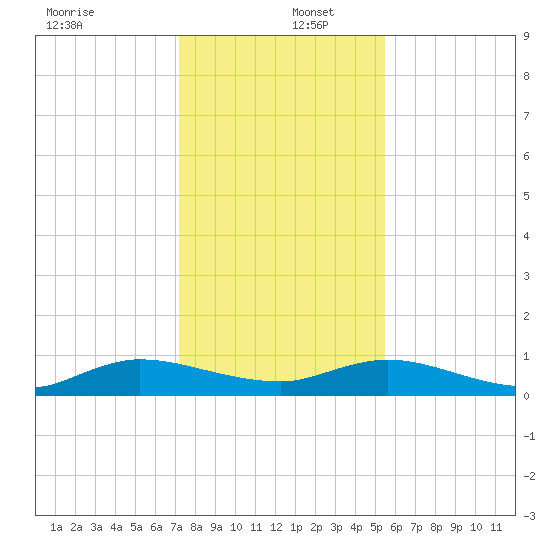 Piney Point tide chart for Friday, December 12, 2025