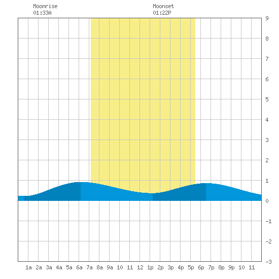 Piney Point tide chart for Saturday, December 13, 2025