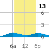 Piney Point tide chart for Saturday, December 13, 2025