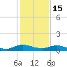 Piney Point tide chart for Monday, December 15, 2025