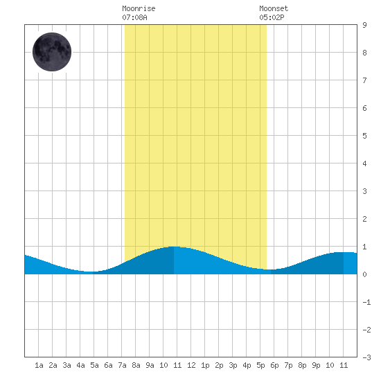 Piney Point tide chart for Friday, December 19, 2025