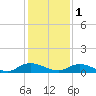 Piney Point tide chart for Monday, December 1, 2025