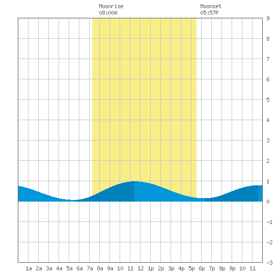 Piney Point tide chart for Saturday, December 20, 2025