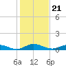 Piney Point tide chart for Sunday, December 21, 2025
