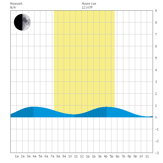 Piney Point tide chart for Saturday, December 27, 2025