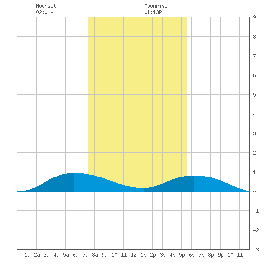 Piney Point tide chart for Monday, December 29, 2025