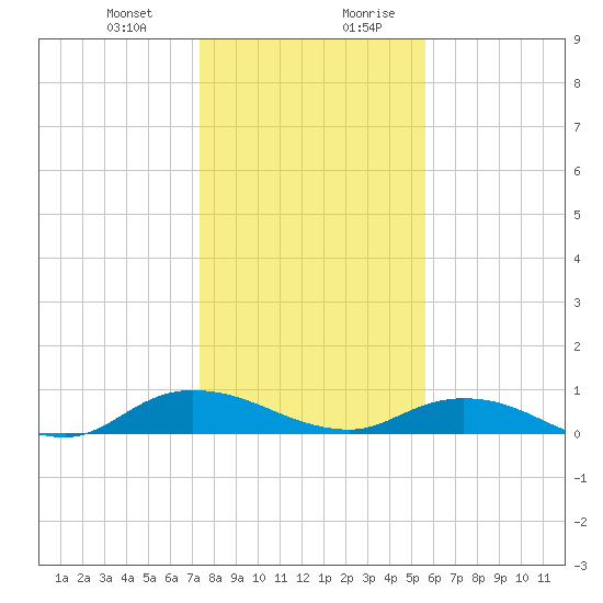 Piney Point tide chart for Tuesday, December 30, 2025