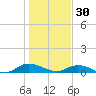 Piney Point tide chart for Tuesday, December 30, 2025