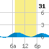 Piney Point tide chart for Wednesday, December 31, 2025