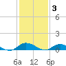 Piney Point tide chart for Wednesday, December 3, 2025