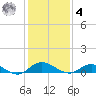 Piney Point tide chart for Thursday, December 4, 2025