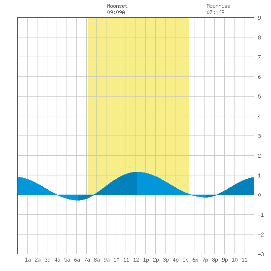 Piney Point tide chart for Saturday, December 6, 2025