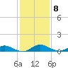 Piney Point tide chart for Monday, December 8, 2025