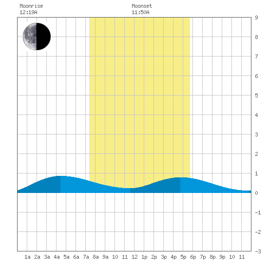 Piney Point tide chart for Saturday, January 10, 2026