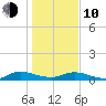 Piney Point tide chart for Saturday, January 10, 2026