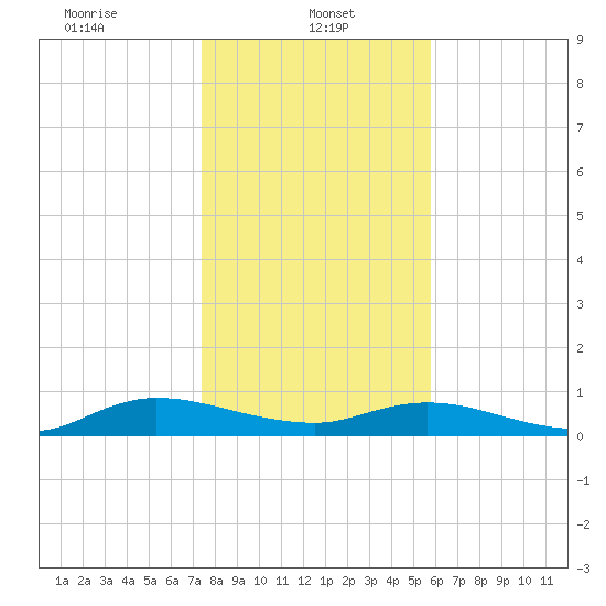 Piney Point tide chart for Sunday, January 11, 2026