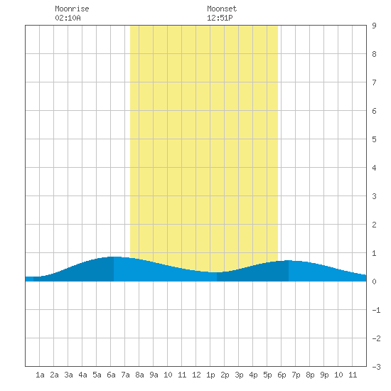 Piney Point tide chart for Monday, January 12, 2026