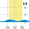 Piney Point tide chart for Wednesday, January 14, 2026