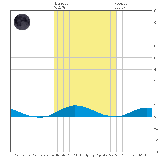 Piney Point tide chart for Sunday, January 18, 2026