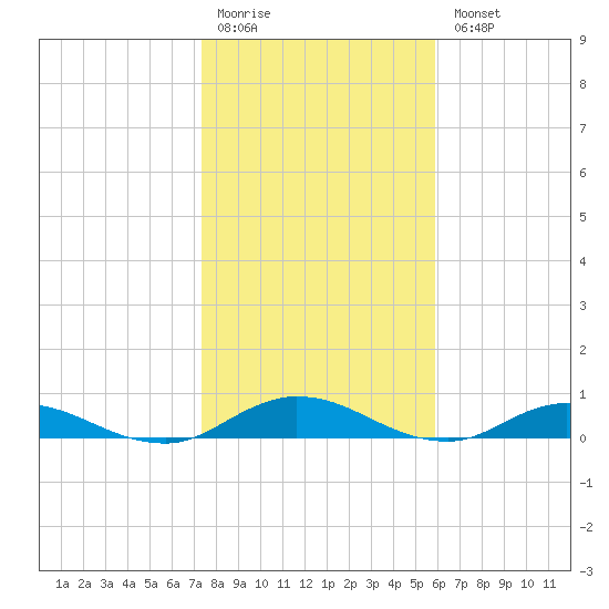 Piney Point tide chart for Monday, January 19, 2026