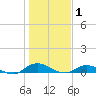 Piney Point tide chart for Thursday, January 1, 2026