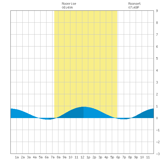 Piney Point tide chart for Tuesday, January 20, 2026